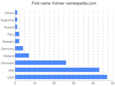 Given name Volmer
