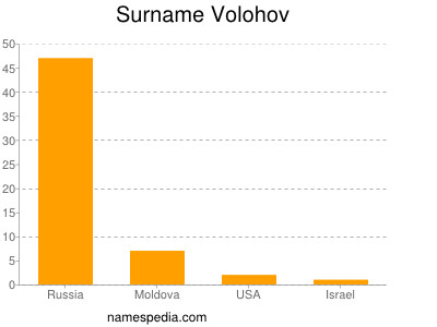 Surname Volohov