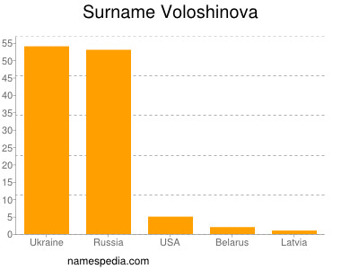 Surname Voloshinova