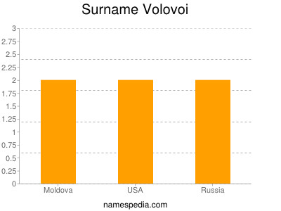 Surname Volovoi