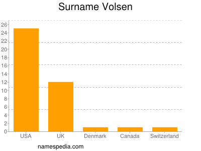 Surname Volsen
