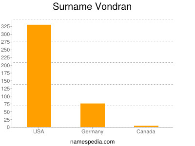 Surname Vondran