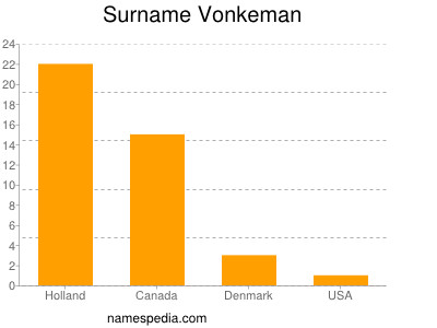 Surname Vonkeman