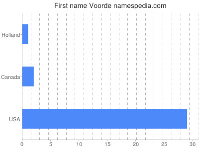 Given name Voorde