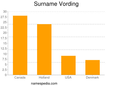 Surname Vording