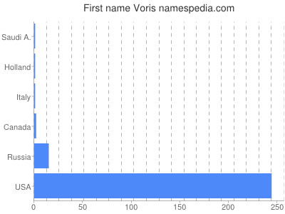 Given name Voris