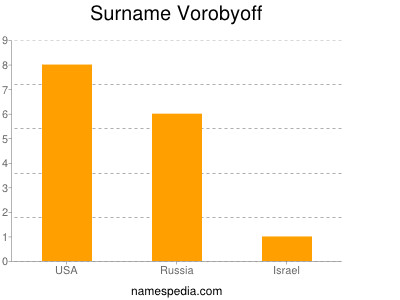 Surname Vorobyoff
