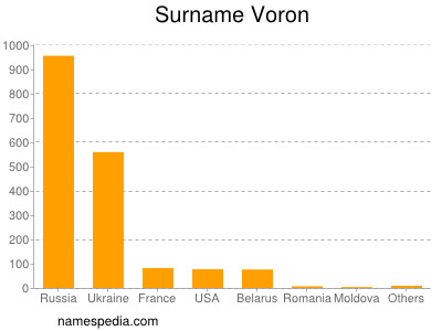 Surname Voron