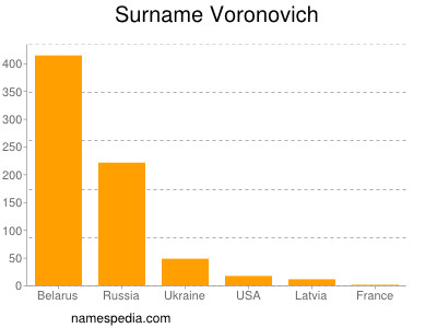 Surname Voronovich