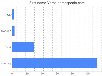 Given name Voros