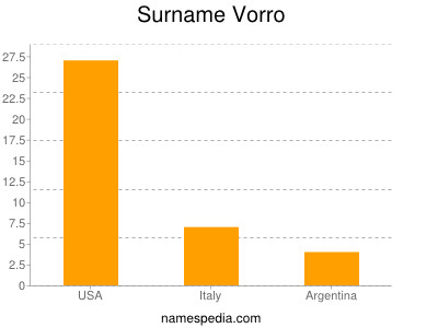 Surname Vorro