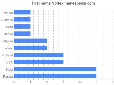 Given name Vortex
