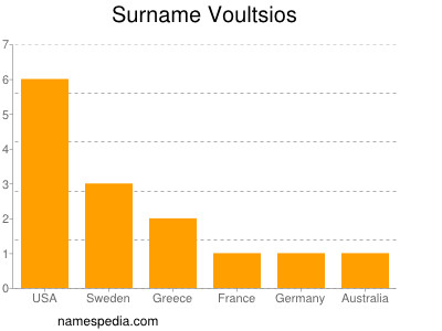 Surname Voultsios