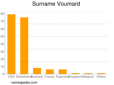 Surname Voumard