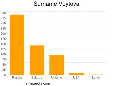 Surname Voytova
