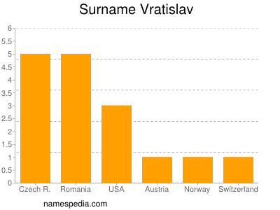 Surname Vratislav