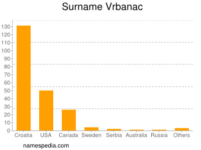 Surname Vrbanac
