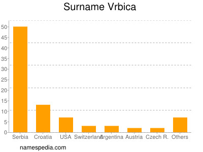 Surname Vrbica