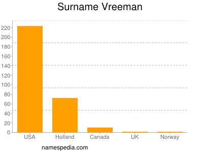 Surname Vreeman
