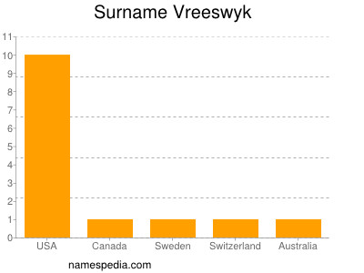 Surname Vreeswyk