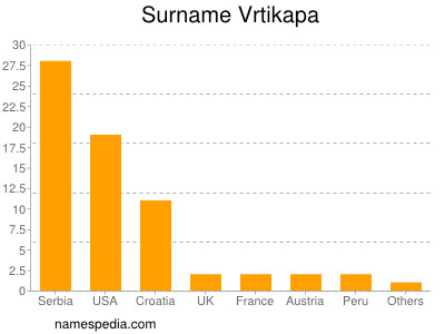 Surname Vrtikapa