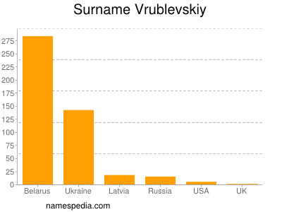 Surname Vrublevskiy