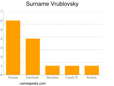 Surname Vrublovsky