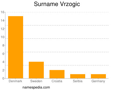 Surname Vrzogic
