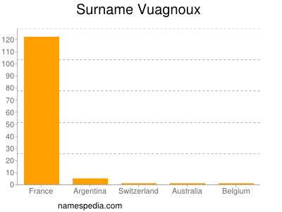 Surname Vuagnoux