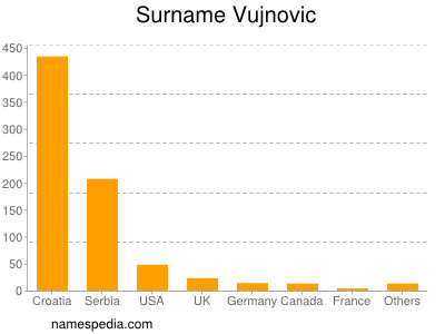 Surname Vujnovic