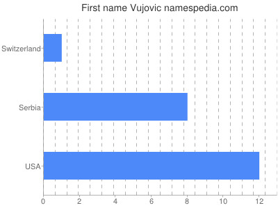 Given name Vujovic