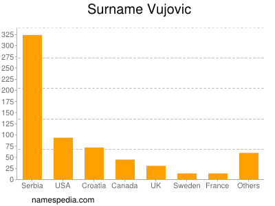 Surname Vujovic