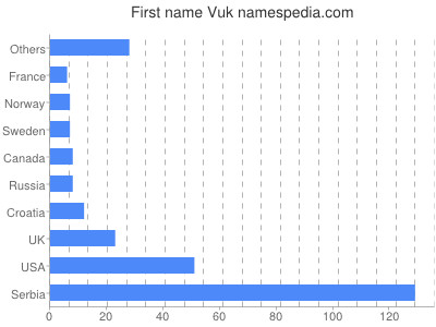 Given name Vuk