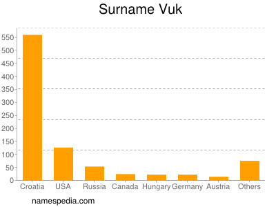 Surname Vuk