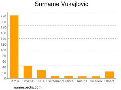 Surname Vukajlovic