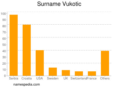 Surname Vukotic