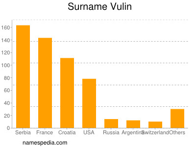 Surname Vulin