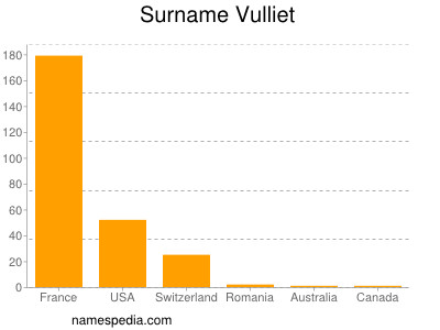 Surname Vulliet