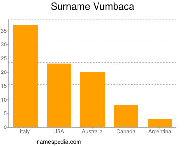 Surname Vumbaca