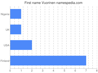 Given name Vuorinen