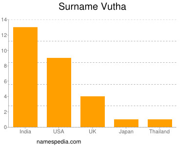 Surname Vutha