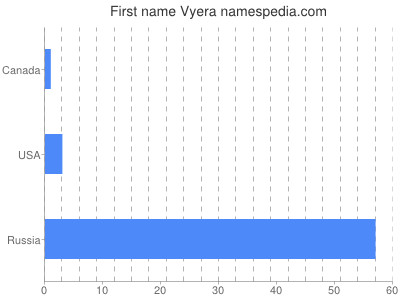 Given name Vyera