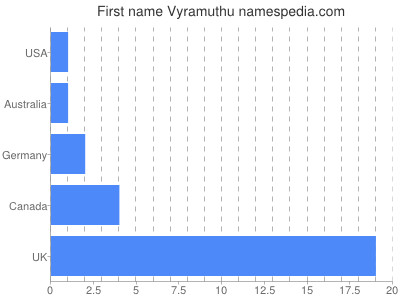 Given name Vyramuthu