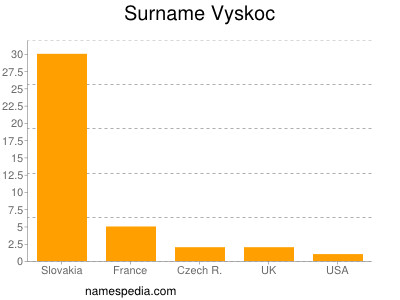 Surname Vyskoc