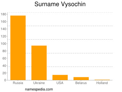 Surname Vysochin