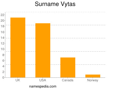 Surname Vytas