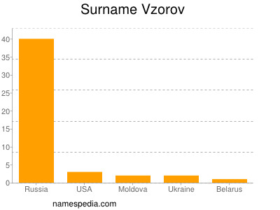 Surname Vzorov