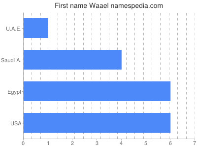 Given name Waael