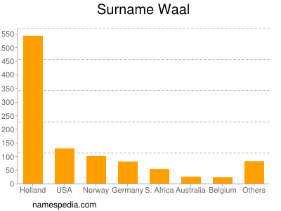 Surname Waal