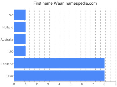 Given name Waan